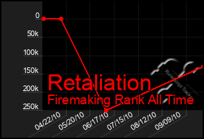 Total Graph of Retaliation