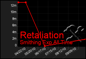 Total Graph of Retaliation