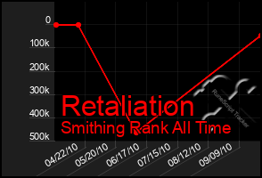 Total Graph of Retaliation