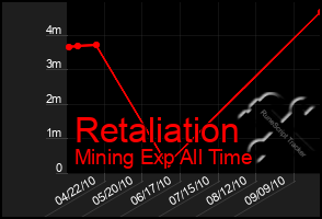 Total Graph of Retaliation