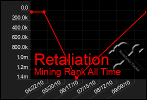 Total Graph of Retaliation