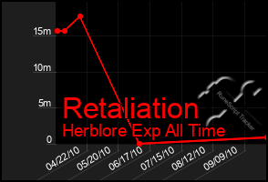 Total Graph of Retaliation