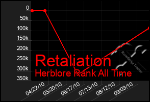 Total Graph of Retaliation