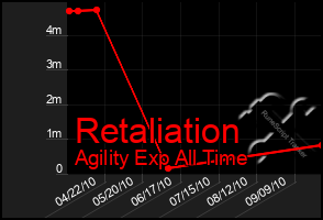 Total Graph of Retaliation