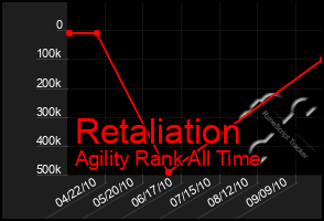 Total Graph of Retaliation