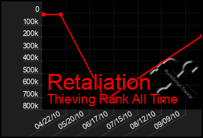 Total Graph of Retaliation