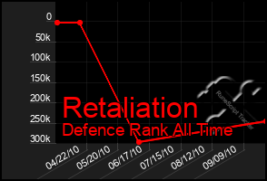 Total Graph of Retaliation