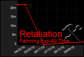 Total Graph of Retaliation