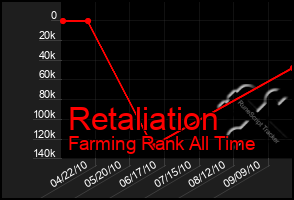 Total Graph of Retaliation