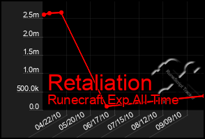 Total Graph of Retaliation