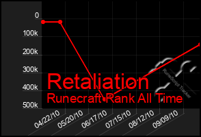 Total Graph of Retaliation