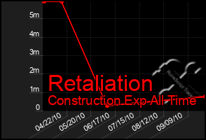 Total Graph of Retaliation