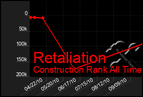 Total Graph of Retaliation