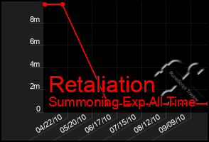 Total Graph of Retaliation