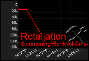 Total Graph of Retaliation