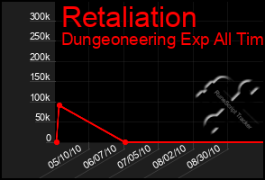 Total Graph of Retaliation