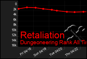 Total Graph of Retaliation