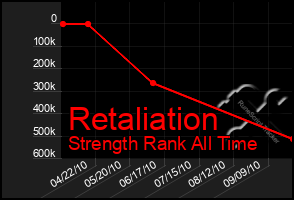 Total Graph of Retaliation