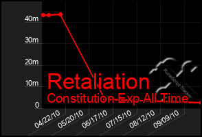 Total Graph of Retaliation