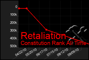 Total Graph of Retaliation