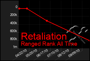 Total Graph of Retaliation