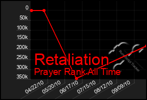 Total Graph of Retaliation