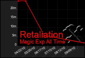 Total Graph of Retaliation