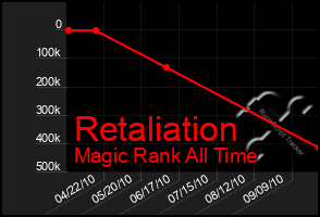 Total Graph of Retaliation