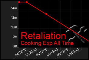 Total Graph of Retaliation