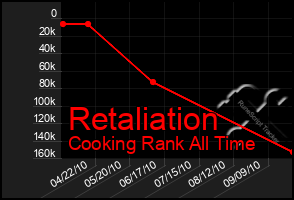 Total Graph of Retaliation