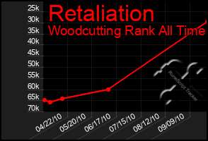 Total Graph of Retaliation