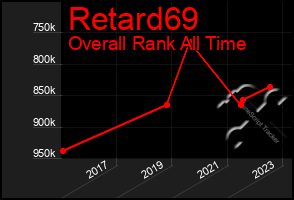 Total Graph of Retard69