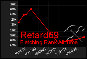 Total Graph of Retard69