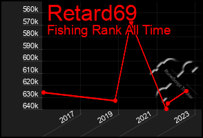 Total Graph of Retard69