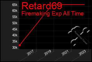 Total Graph of Retard69