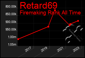 Total Graph of Retard69