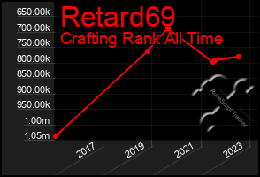 Total Graph of Retard69