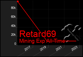 Total Graph of Retard69