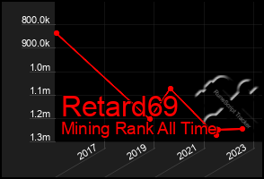 Total Graph of Retard69