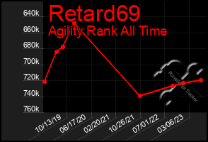 Total Graph of Retard69