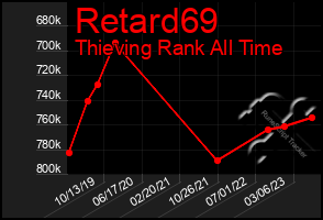 Total Graph of Retard69