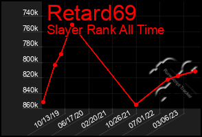 Total Graph of Retard69