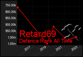 Total Graph of Retard69