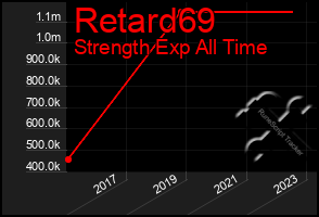 Total Graph of Retard69