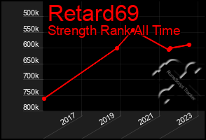 Total Graph of Retard69