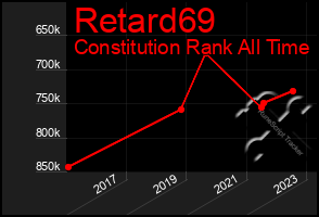 Total Graph of Retard69