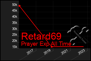 Total Graph of Retard69