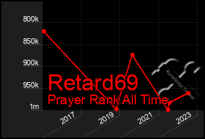 Total Graph of Retard69