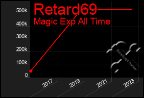 Total Graph of Retard69