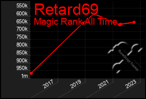 Total Graph of Retard69